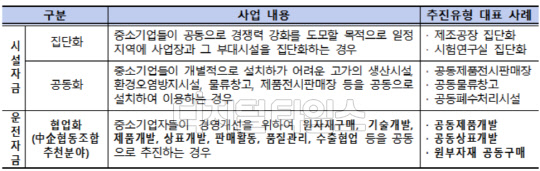 협동화 사업 내용<자료:중소기업중앙회>